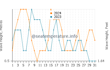 Waves height in Cape Coast in October