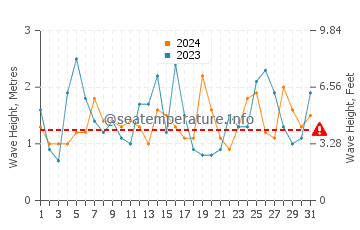 Waves height in Cape Conran in October