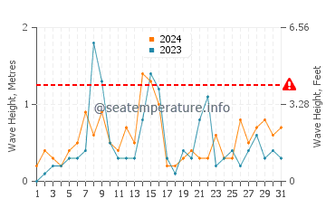 Waves height in Cape Croker in October