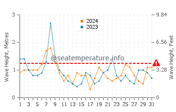 Waves height in Cape Elizabeth in October
