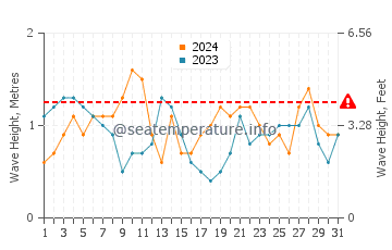 Waves height in Cape Fear in October