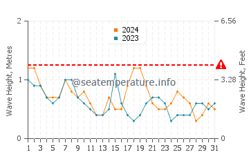 Waves height in Cape Henlopen in October