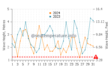 Waves height in Cape Jaffa in October