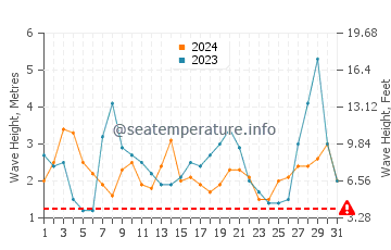 Waves height in Cape Reinga in October