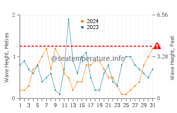 Waves height in Cape San Blas in October