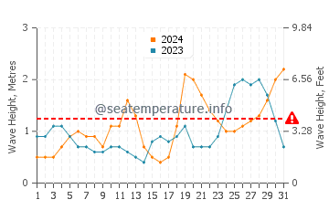 Waves height in Cape Santa Maria in October