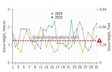 Waves height in Cape Woolamai in October