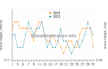 Waves height in Cape York in October