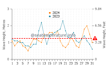 Waves height in Capitan in October