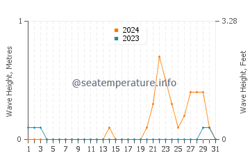 Waves height in Capoocan in October