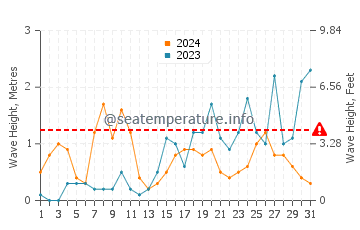 Altezza delle onde Capraia ad ottobre