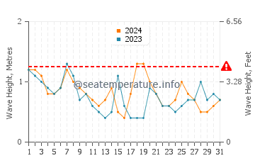 Waves height in Captains Cove in October