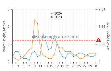 Waves height in Captiva in October
