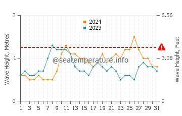 Altura das ondas Caraballeda em outubro