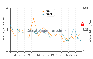 Altezza delle onde Caraguatatuba ad ottobre