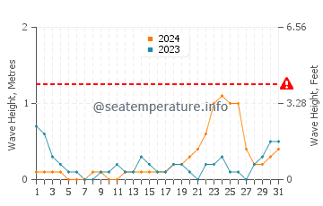 Waves height in Caramay in October