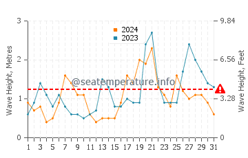 Waves height in Carantec in October