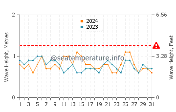Altezza delle onde Caravelas ad ottobre