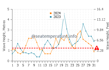 Waves height in Carballo in October