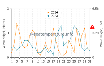 Waves height in Carchuna in October