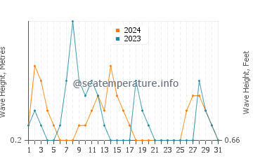 Altezza delle onde Cardwell ad ottobre