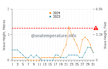 Altura de las olas en Carles en octubre