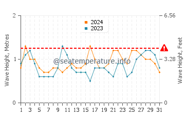 Waves height in Carnarvon in October
