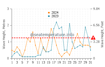 Altezza delle onde Carnon ad ottobre