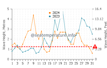 Waves height in Carnota in October