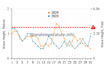 Waves height in Carova Beach in October