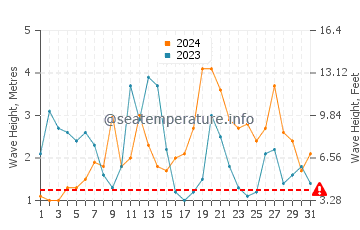 Waves height in Carrickfinn in October