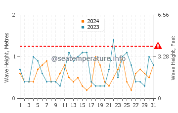 Waves height in Carrum in October