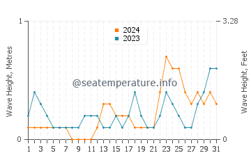 Waves height in Casian in October