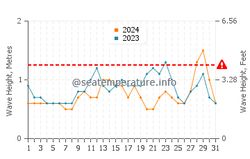 Waves height in Castellammare in October