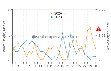 Waves height in Castillo de la Duquesa in October