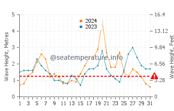 Waves height in Castletownbere in October