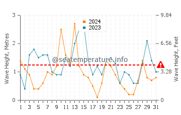 Waves height in Castricum in October