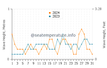 Waves height in Cat Ba in October