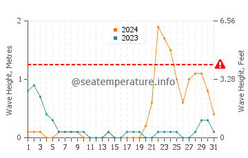 Waves height in Cataingan in October