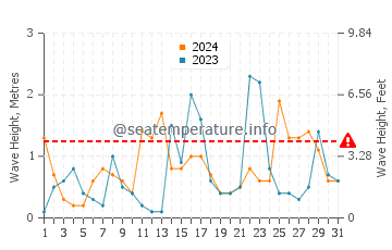 Waves height in Cavendish Beach in October
