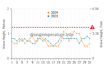 Wellenhöhe in Cayenne im Oktober
