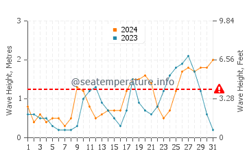 Waves height in Cayman Brac in October