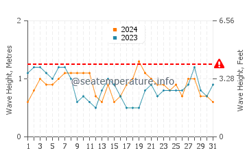 Waves height in Cedar Island in October