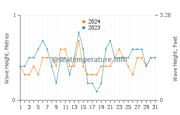 Waves height in Cedar Point in October