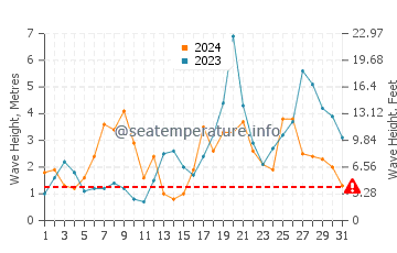 Waves height in Cedeira in October