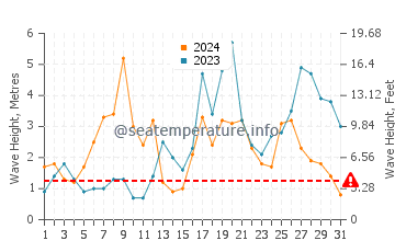 Waves height in Cee in October