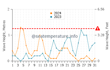 Waves height in Cefalu in October