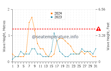 Altura de las olas en Celestún en octubre