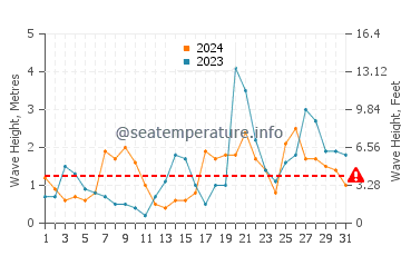 Waves height in Celorio in October