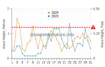 Altezza delle onde Cerbère ad ottobre